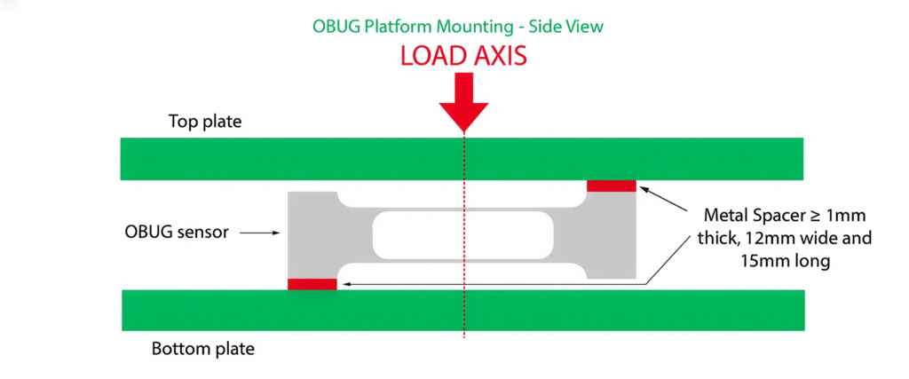 A diagram of how the OBUG platform should be mounted